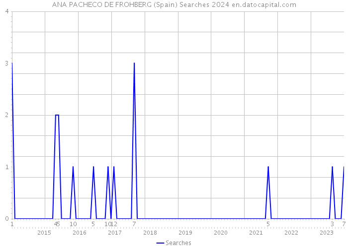 ANA PACHECO DE FROHBERG (Spain) Searches 2024 