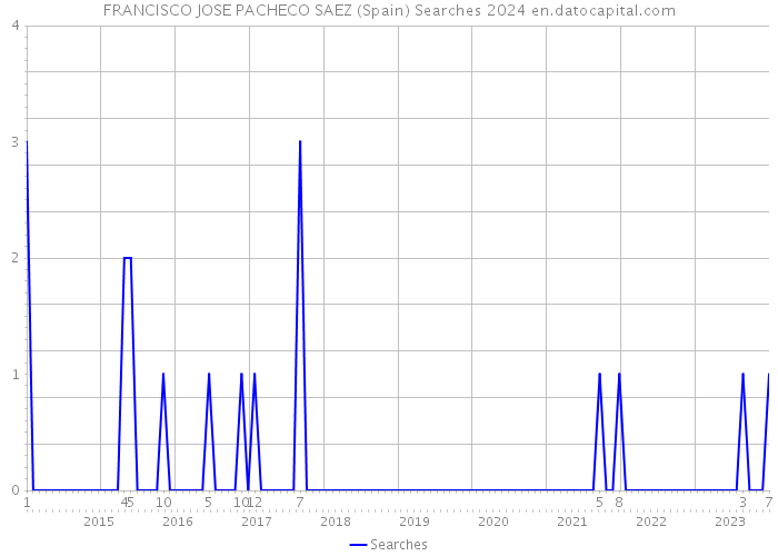 FRANCISCO JOSE PACHECO SAEZ (Spain) Searches 2024 