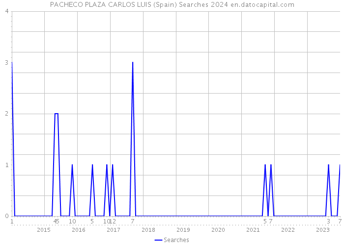 PACHECO PLAZA CARLOS LUIS (Spain) Searches 2024 