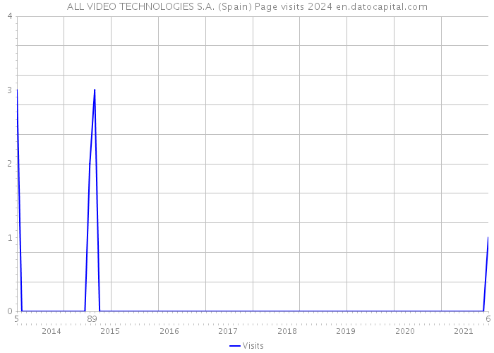 ALL VIDEO TECHNOLOGIES S.A. (Spain) Page visits 2024 