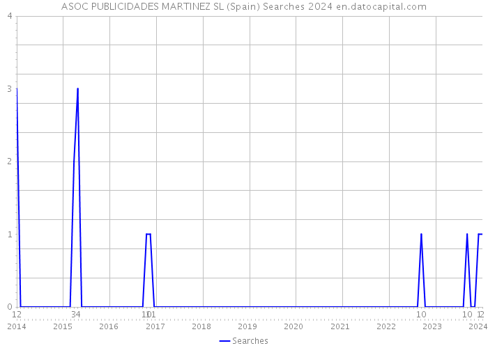 ASOC PUBLICIDADES MARTINEZ SL (Spain) Searches 2024 