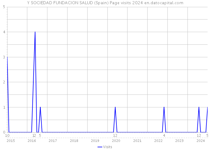 Y SOCIEDAD FUNDACION SALUD (Spain) Page visits 2024 
