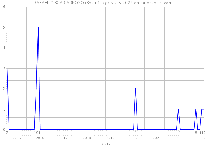 RAFAEL CISCAR ARROYO (Spain) Page visits 2024 