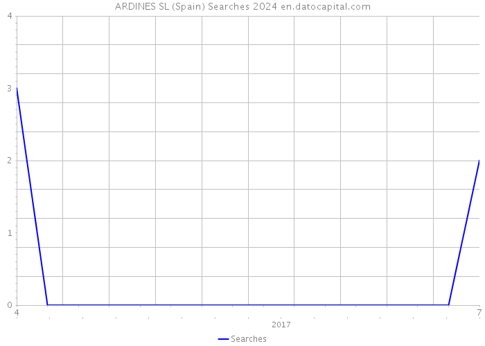 ARDINES SL (Spain) Searches 2024 