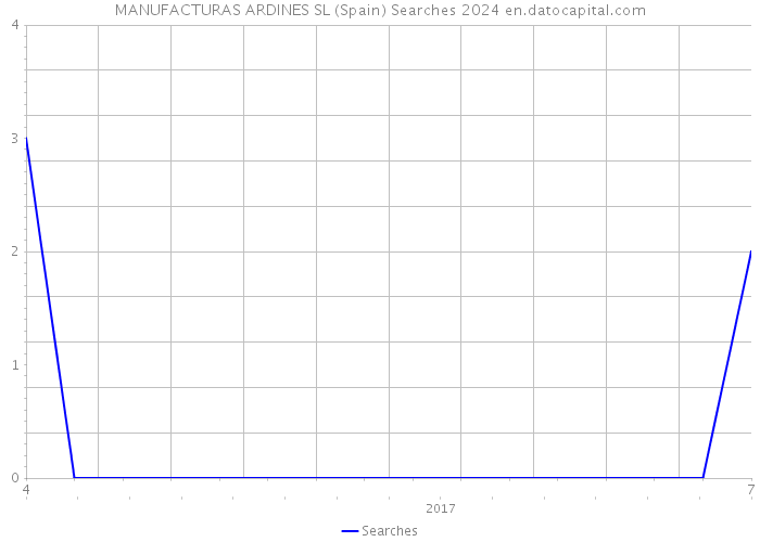 MANUFACTURAS ARDINES SL (Spain) Searches 2024 