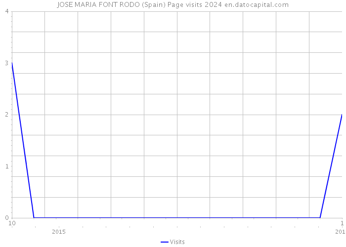 JOSE MARIA FONT RODO (Spain) Page visits 2024 