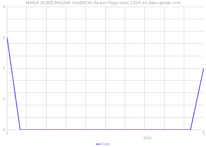 MARIA SIGRID MOLINA VALENCIA (Spain) Page visits 2024 