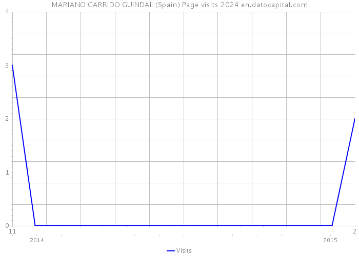 MARIANO GARRIDO GUINDAL (Spain) Page visits 2024 