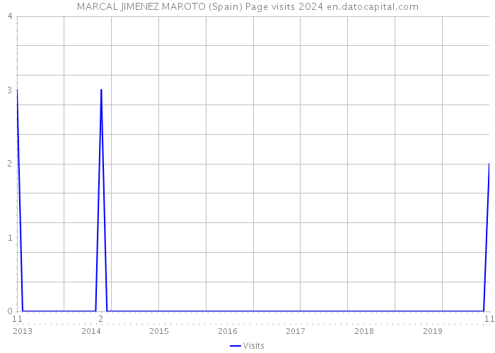 MARCAL JIMENEZ MAROTO (Spain) Page visits 2024 