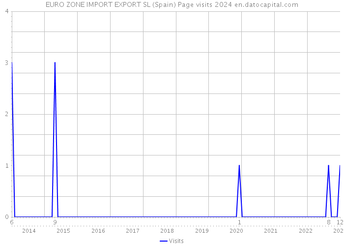 EURO ZONE IMPORT EXPORT SL (Spain) Page visits 2024 