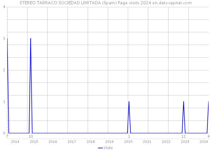 STEREO TARRACO SOCIEDAD LIMITADA (Spain) Page visits 2024 