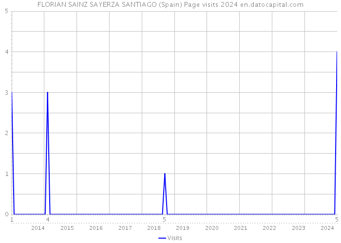 FLORIAN SAINZ SAYERZA SANTIAGO (Spain) Page visits 2024 