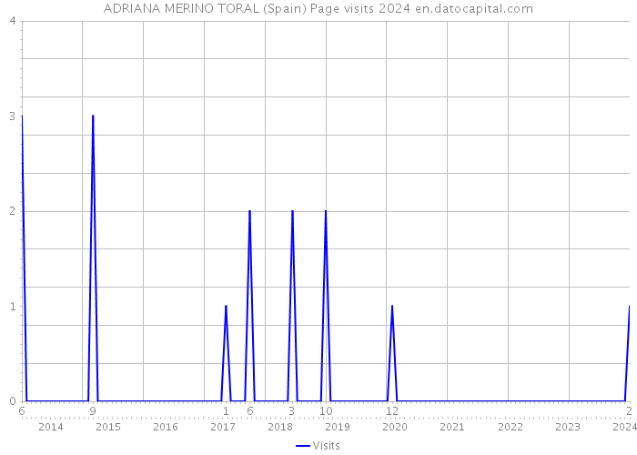 ADRIANA MERINO TORAL (Spain) Page visits 2024 