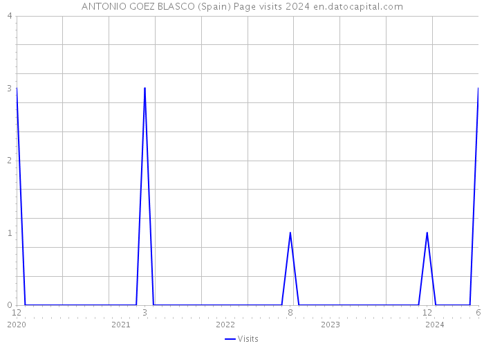 ANTONIO GOEZ BLASCO (Spain) Page visits 2024 