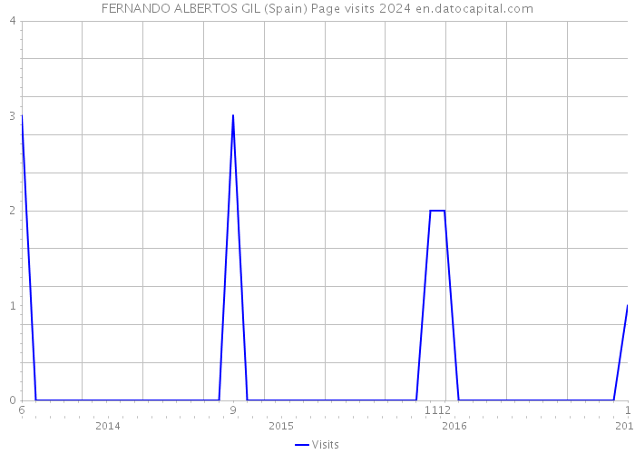 FERNANDO ALBERTOS GIL (Spain) Page visits 2024 