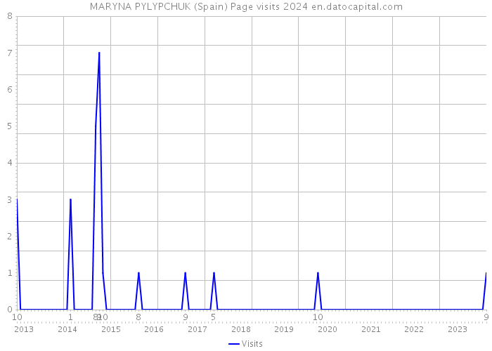 MARYNA PYLYPCHUK (Spain) Page visits 2024 