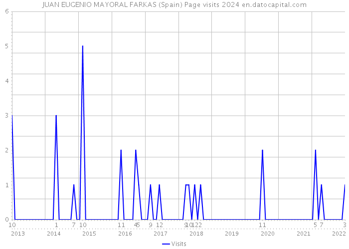 JUAN EUGENIO MAYORAL FARKAS (Spain) Page visits 2024 