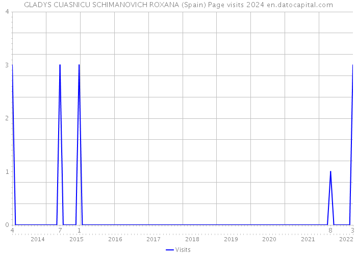GLADYS CUASNICU SCHIMANOVICH ROXANA (Spain) Page visits 2024 