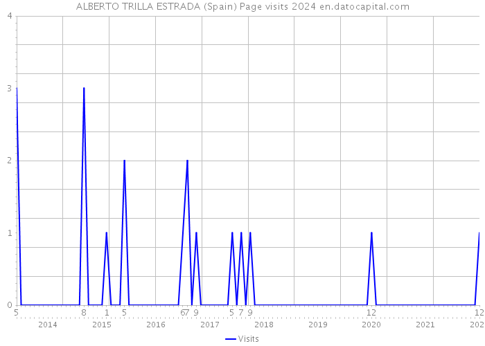 ALBERTO TRILLA ESTRADA (Spain) Page visits 2024 