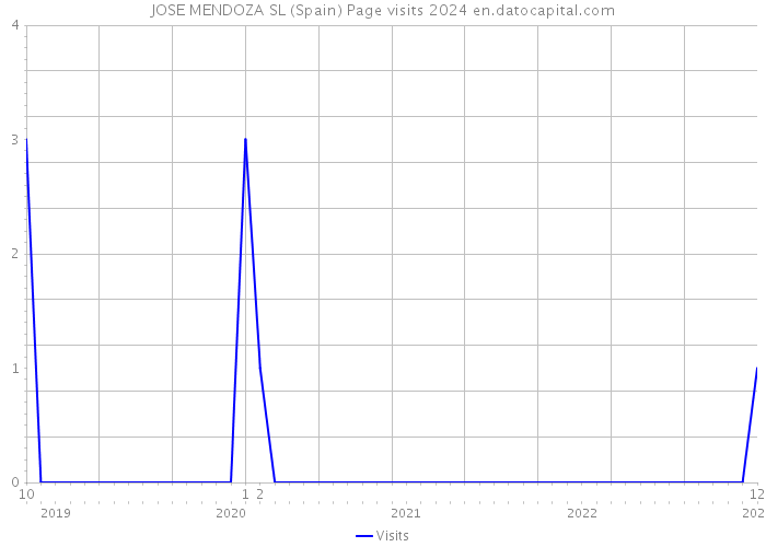 JOSE MENDOZA SL (Spain) Page visits 2024 