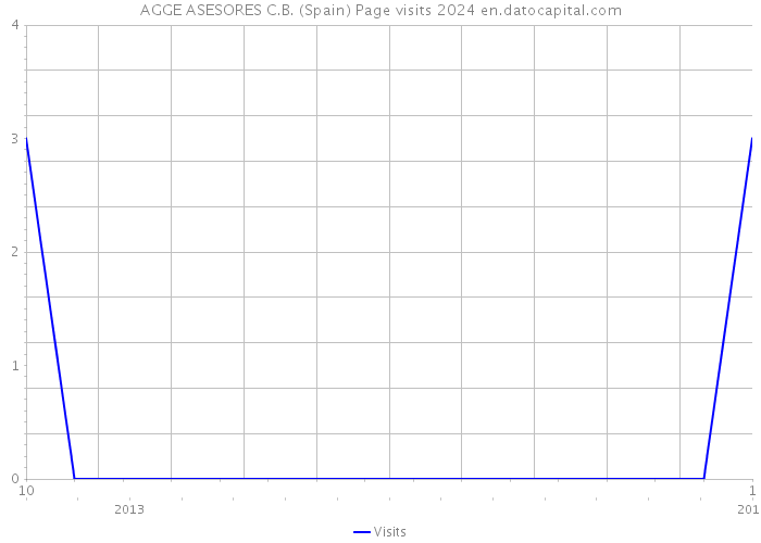 AGGE ASESORES C.B. (Spain) Page visits 2024 
