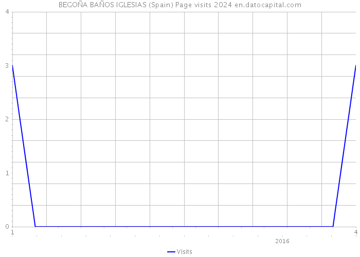 BEGOÑA BAÑOS IGLESIAS (Spain) Page visits 2024 