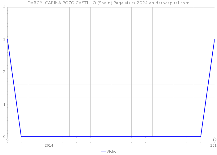 DARCY-CARINA POZO CASTILLO (Spain) Page visits 2024 