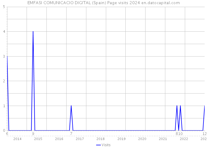 EMFASI COMUNICACIO DIGITAL (Spain) Page visits 2024 