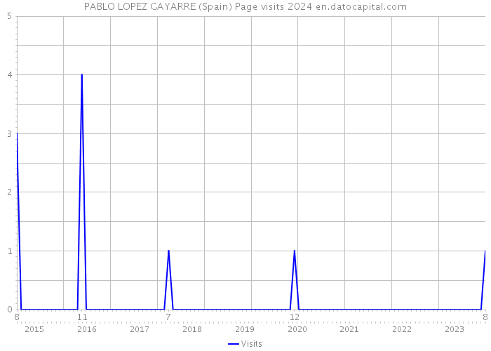PABLO LOPEZ GAYARRE (Spain) Page visits 2024 