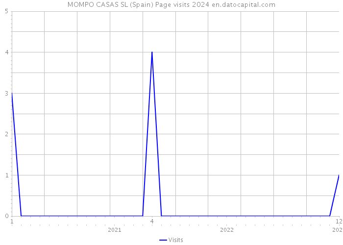 MOMPO CASAS SL (Spain) Page visits 2024 