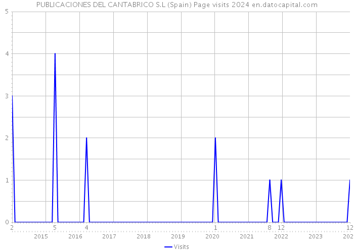 PUBLICACIONES DEL CANTABRICO S.L (Spain) Page visits 2024 