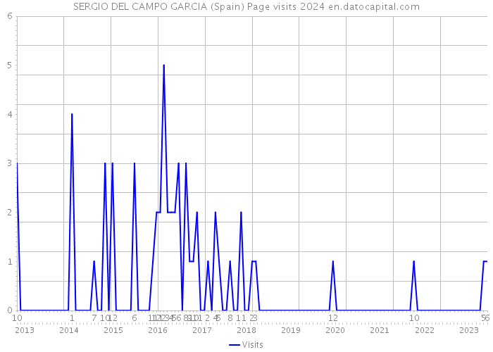 SERGIO DEL CAMPO GARCIA (Spain) Page visits 2024 