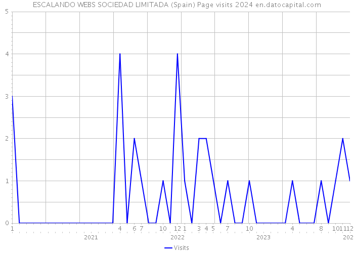 ESCALANDO WEBS SOCIEDAD LIMITADA (Spain) Page visits 2024 