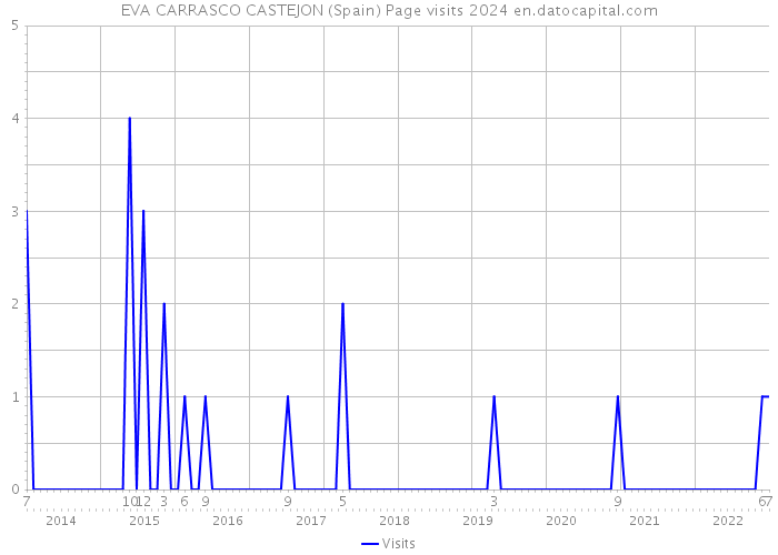EVA CARRASCO CASTEJON (Spain) Page visits 2024 