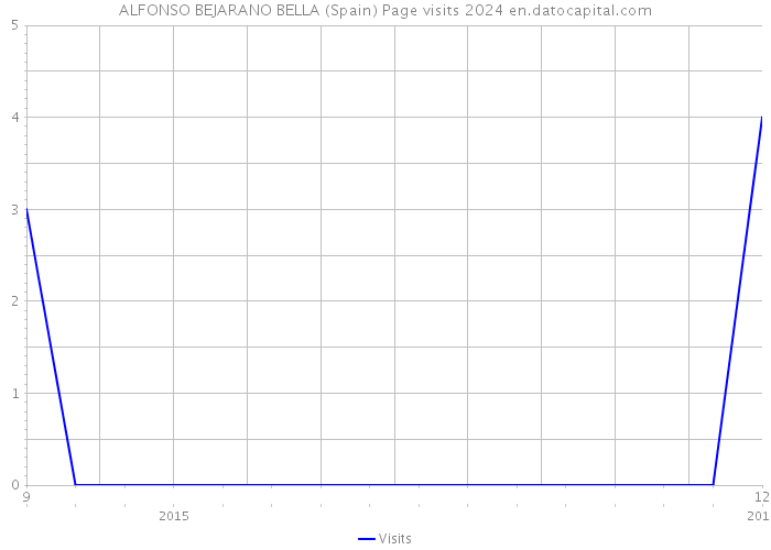 ALFONSO BEJARANO BELLA (Spain) Page visits 2024 
