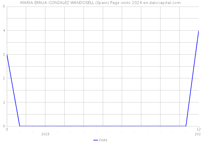 MARIA EMILIA GONZALEZ WANDOSELL (Spain) Page visits 2024 