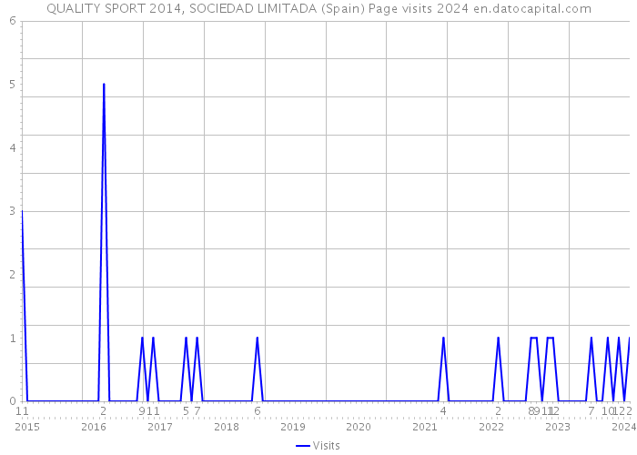 QUALITY SPORT 2014, SOCIEDAD LIMITADA (Spain) Page visits 2024 
