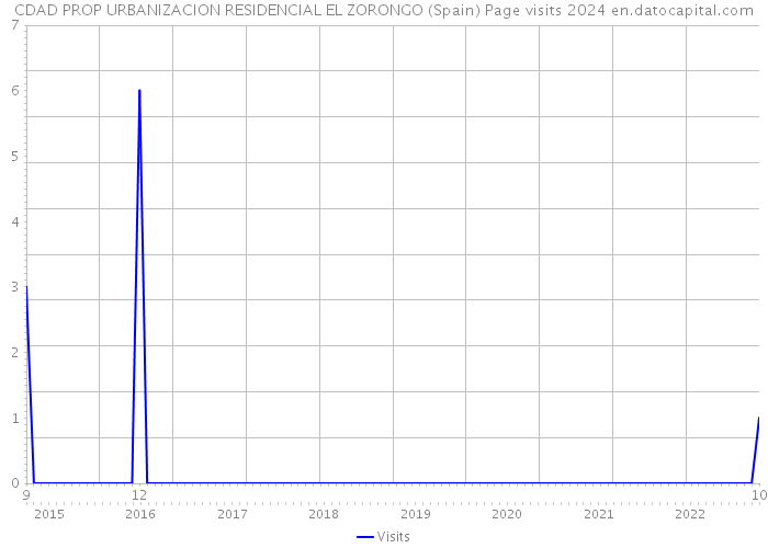 CDAD PROP URBANIZACION RESIDENCIAL EL ZORONGO (Spain) Page visits 2024 