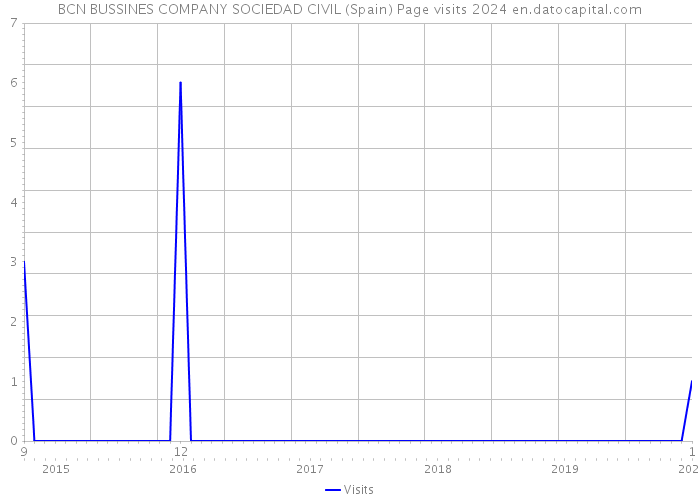 BCN BUSSINES COMPANY SOCIEDAD CIVIL (Spain) Page visits 2024 