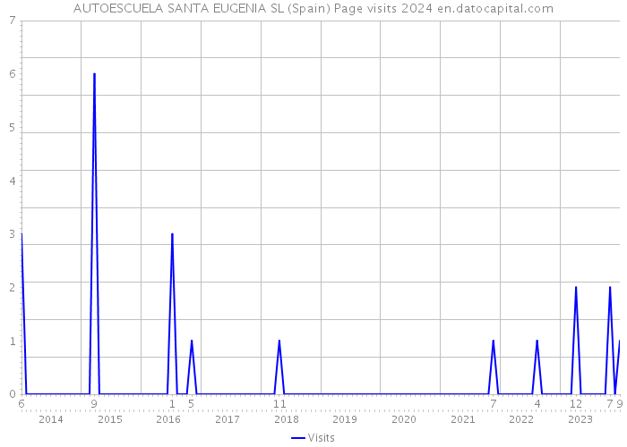 AUTOESCUELA SANTA EUGENIA SL (Spain) Page visits 2024 