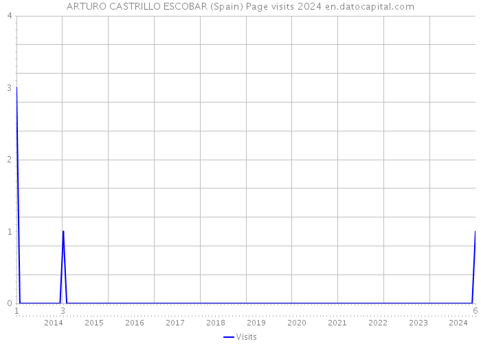 ARTURO CASTRILLO ESCOBAR (Spain) Page visits 2024 