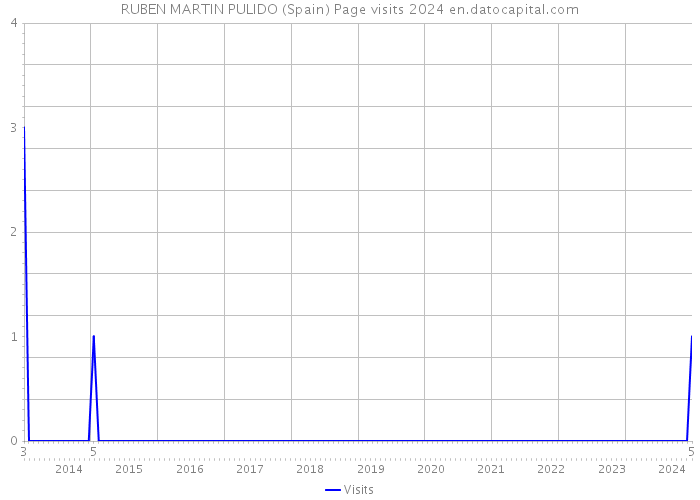 RUBEN MARTIN PULIDO (Spain) Page visits 2024 