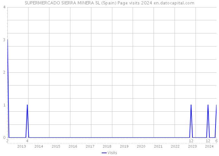 SUPERMERCADO SIERRA MINERA SL (Spain) Page visits 2024 