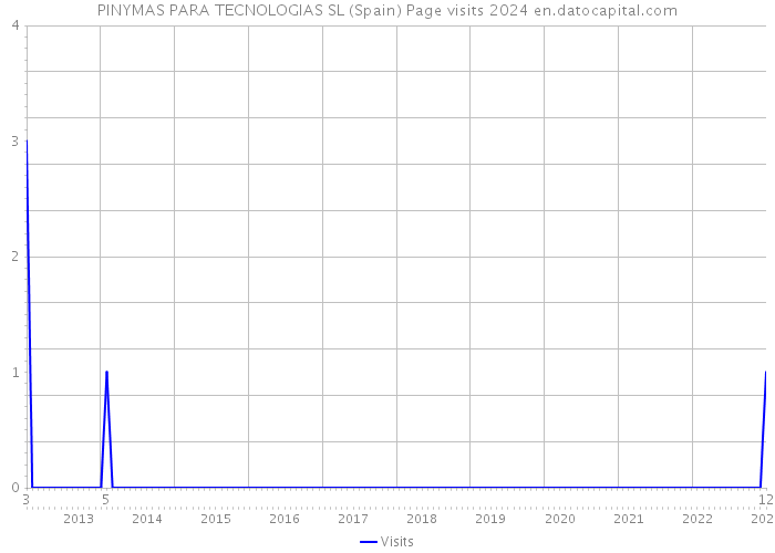 PINYMAS PARA TECNOLOGIAS SL (Spain) Page visits 2024 