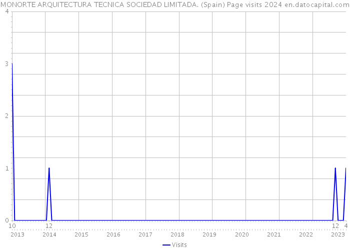 MONORTE ARQUITECTURA TECNICA SOCIEDAD LIMITADA. (Spain) Page visits 2024 