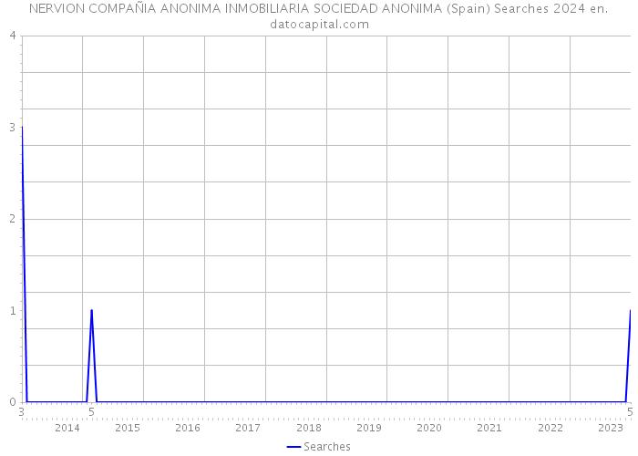 NERVION COMPAÑIA ANONIMA INMOBILIARIA SOCIEDAD ANONIMA (Spain) Searches 2024 