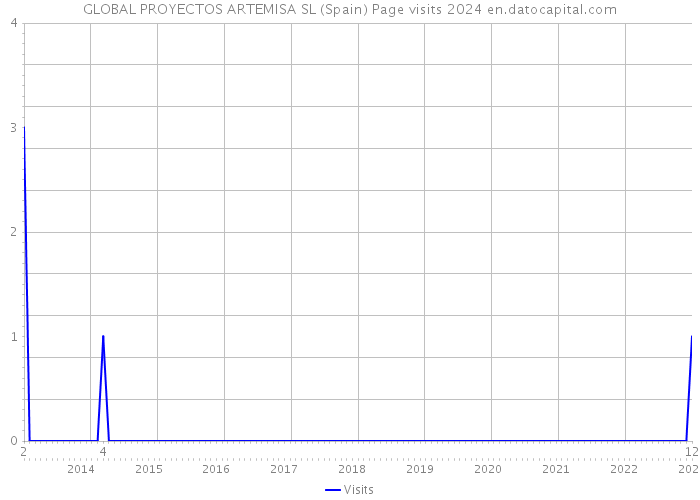 GLOBAL PROYECTOS ARTEMISA SL (Spain) Page visits 2024 