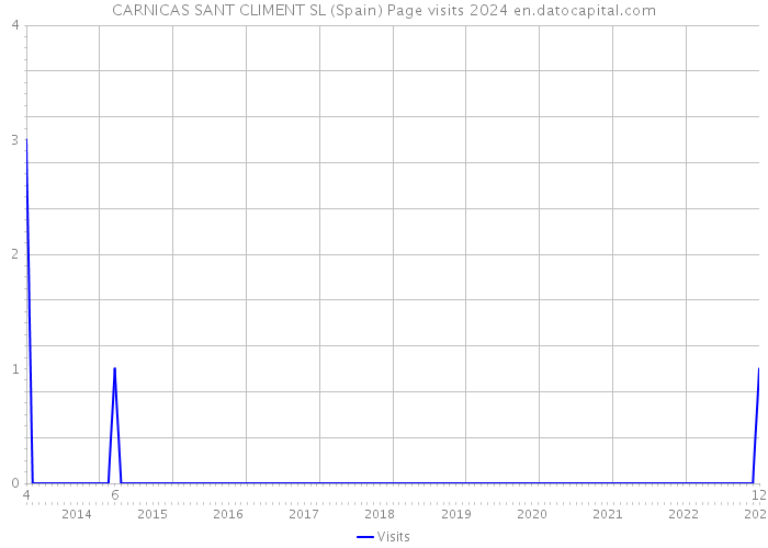 CARNICAS SANT CLIMENT SL (Spain) Page visits 2024 