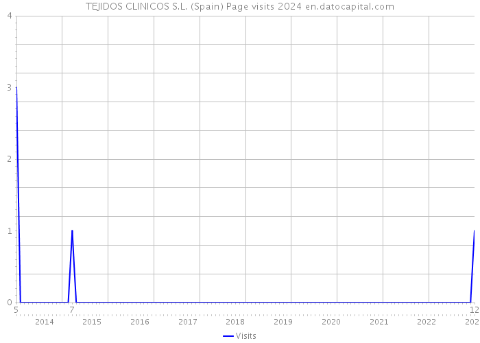 TEJIDOS CLINICOS S.L. (Spain) Page visits 2024 