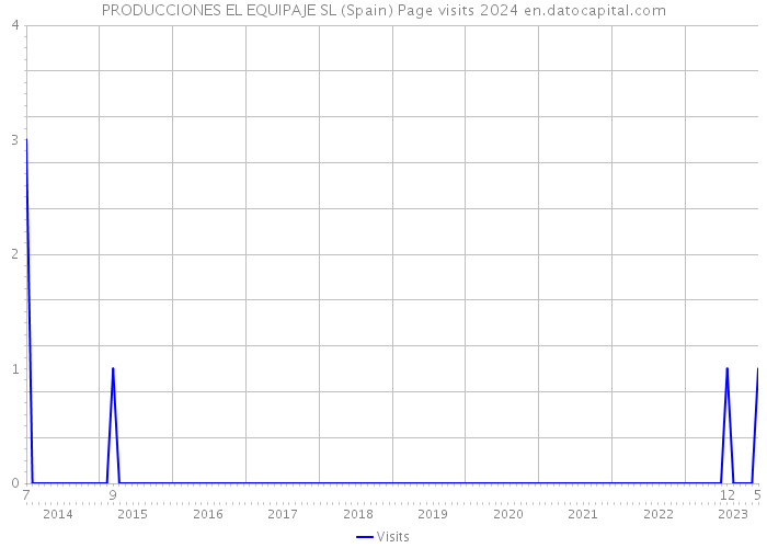 PRODUCCIONES EL EQUIPAJE SL (Spain) Page visits 2024 